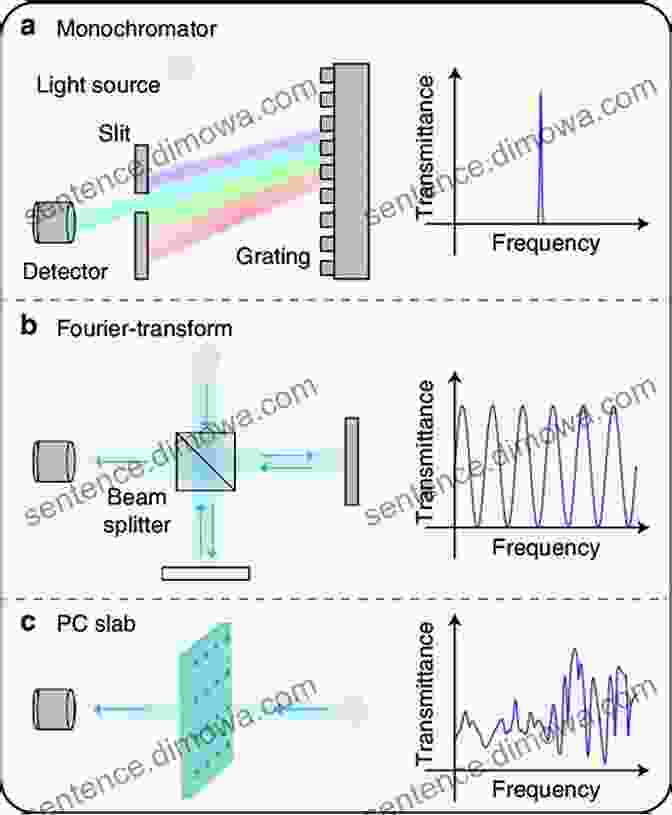 Diagram Illustrating Advanced Spectrograph Designs, Such As échelle Spectrographs And Fourier Transform Spectrometers Spectrograph Design Fundamentals