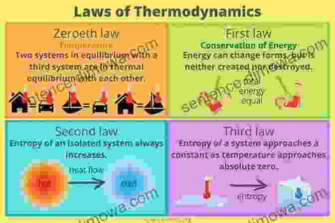 Diagram Illustrating The Four Laws Of Thermodynamics Dielectric Relaxation In Biological Systems: Physical Principles Methods And Applications