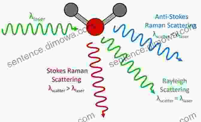 Diagram Illustrating The Principles Of Absorption, Emission, And Raman Spectroscopy Spectrograph Design Fundamentals