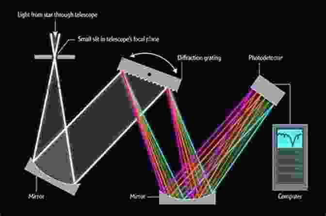 Diagram Showcasing The Diverse Applications Of Spectrographs In Fields Such As Astrophysics, Environmental Monitoring, And Biomedical Imaging Spectrograph Design Fundamentals