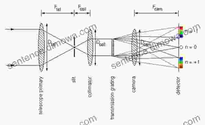 Diagram Summarizing The Key Design Considerations For Spectrographs Spectrograph Design Fundamentals